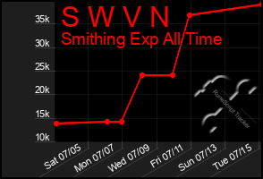 Total Graph of S W V N