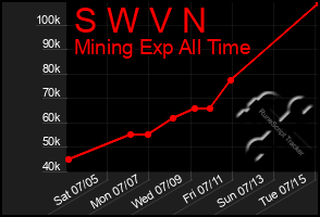 Total Graph of S W V N