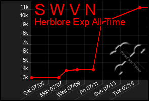 Total Graph of S W V N