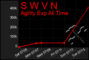 Total Graph of S W V N
