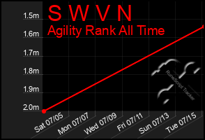Total Graph of S W V N
