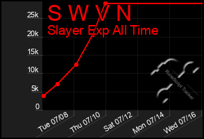 Total Graph of S W V N