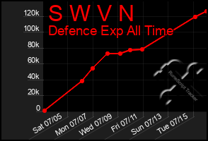 Total Graph of S W V N