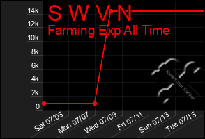 Total Graph of S W V N