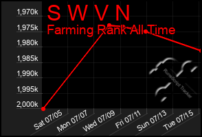 Total Graph of S W V N