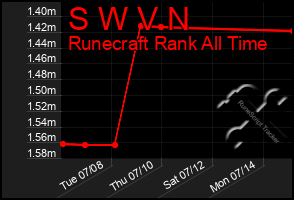 Total Graph of S W V N