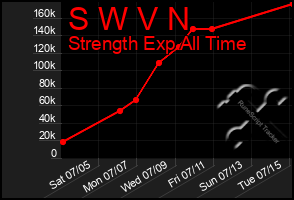 Total Graph of S W V N