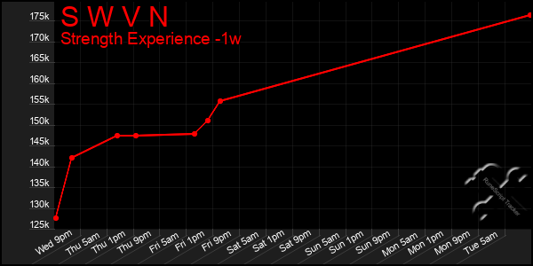Last 7 Days Graph of S W V N