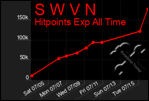 Total Graph of S W V N