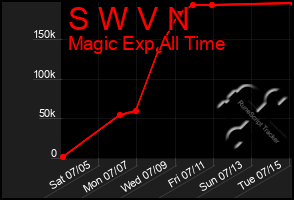 Total Graph of S W V N