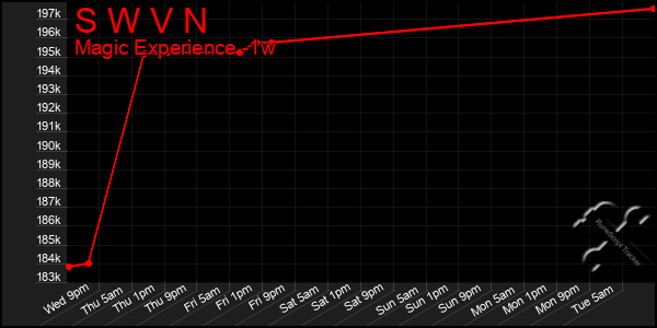 Last 7 Days Graph of S W V N