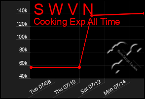 Total Graph of S W V N