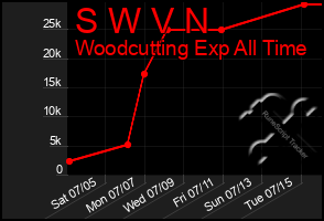Total Graph of S W V N