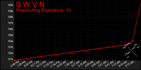 Last 24 Hours Graph of S W V N
