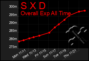 Total Graph of S X D