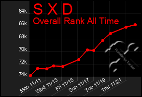 Total Graph of S X D