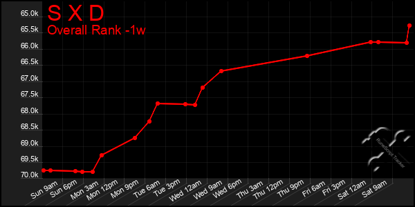 1 Week Graph of S X D