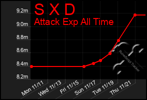 Total Graph of S X D