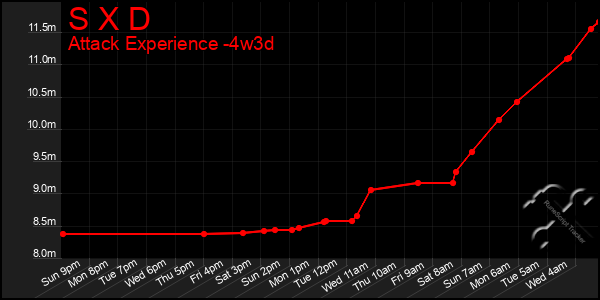 Last 31 Days Graph of S X D