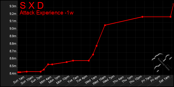 Last 7 Days Graph of S X D