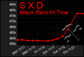 Total Graph of S X D