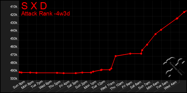 Last 31 Days Graph of S X D