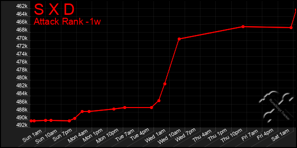 Last 7 Days Graph of S X D