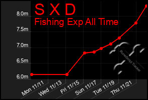 Total Graph of S X D