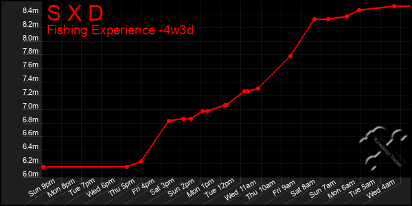 Last 31 Days Graph of S X D