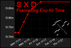 Total Graph of S X D