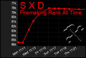 Total Graph of S X D