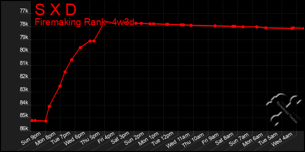 Last 31 Days Graph of S X D