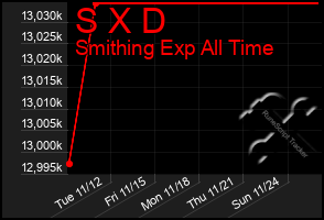 Total Graph of S X D