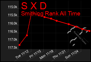 Total Graph of S X D