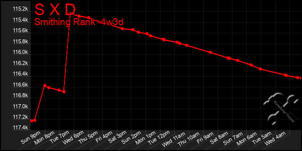 Last 31 Days Graph of S X D