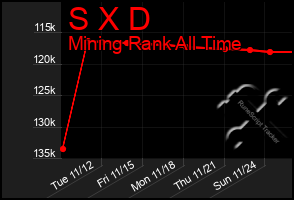 Total Graph of S X D