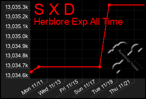 Total Graph of S X D