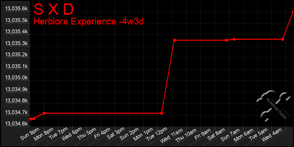 Last 31 Days Graph of S X D