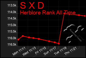 Total Graph of S X D