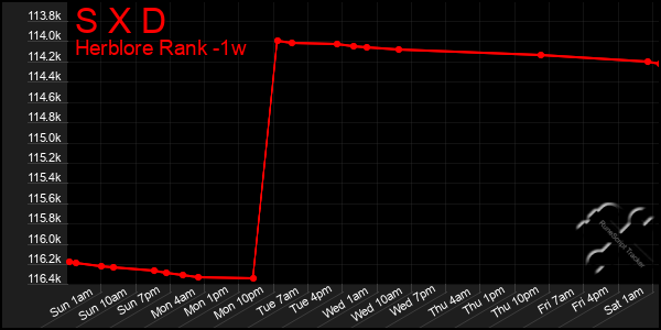 Last 7 Days Graph of S X D