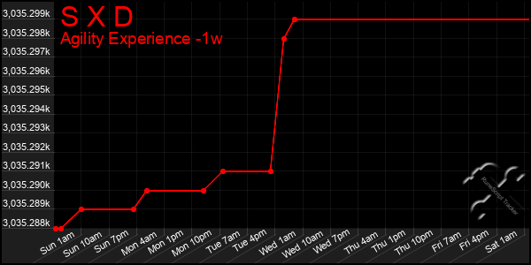 Last 7 Days Graph of S X D