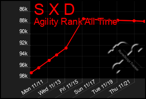 Total Graph of S X D