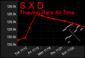 Total Graph of S X D