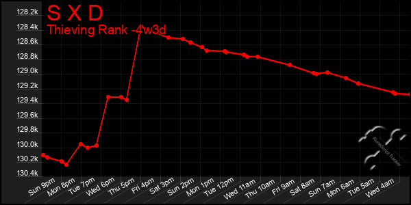 Last 31 Days Graph of S X D