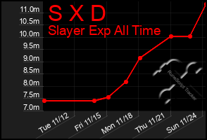 Total Graph of S X D