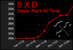 Total Graph of S X D