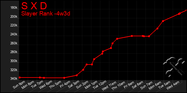 Last 31 Days Graph of S X D