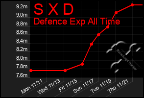 Total Graph of S X D