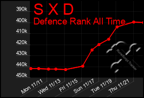 Total Graph of S X D