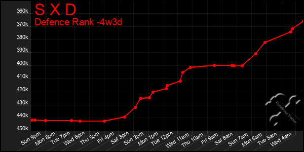 Last 31 Days Graph of S X D